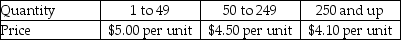 The annual demand,ordering cost,and the annual inventory carrying cost rate for a certain item are   ,   and I = 30% of item price.Price is established by the following quantity discount schedule.What should the order quantity be in order to minimize the total annual cost?   