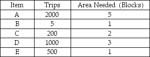 The items listed below are stored in a one-dock warehouse.Which of them should be stored at the very front (closest to the dock) ?   A) A B) B C) C D) D E) E