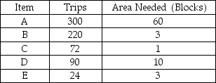 The items listed below are stored in a one-dock warehouse.Which of them should be stored at the very front (closest to the dock) ?   A) A B) B C) C D) D E) E