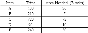 The items listed below are stored in a one-dock warehouse.In what order should they be placed in the warehouse (moving from closest to the dock to furthest away from the dock) ?   A) A-E-D-C-B B) C-A-E-B-D C) A-C-E-D-B D) B-C-D-E-A E) D-B-E-A-C