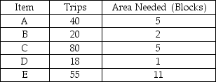 The items listed below are stored in a one-dock warehouse.In what order should they be placed in the warehouse (moving from closest to the dock to furthest away from the dock) ?   A) C-E-A-B-D B) E-A-C-B-D C) E-C-A-B-D D) E-A-B-C-D E) D-C-B-A-E