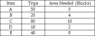 The items listed below are stored in a one-dock warehouse.In what order should they be placed in the warehouse (moving from closest to the dock to furthest away from the dock)?   