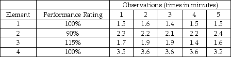 The data below represent time study observations for an assembly operation.Assume a 7% allowance factor.What is the normal time for element 3?   A) 1.7 min. B) 1.96 min. C) 2.11 min. D) 10.1 min. E) 11.2 min.