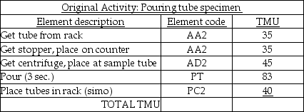 An initial analysis of a laboratory activity resulted in the first table below.After this analysis,the managers determined that their element descriptions were not as accurate as they should have been-they had left out an element,underestimated a distance,and understated the need for accuracy.They revised the table of element data,which appears in the second table.      Calculate the total standard minutes for the original activity  pouring tube specimen.  Calculate the total standard minutes for the revised activity  pouring tube specimen.  What is the increase,in seconds,from the first version to the second? (Round calculations to four decimal places. )