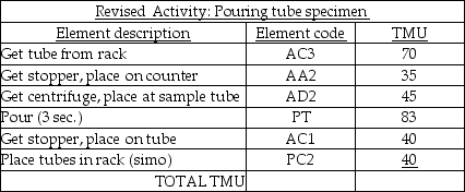 An initial analysis of a laboratory activity resulted in the first table below.After this analysis,the managers determined that their element descriptions were not as accurate as they should have been-they had left out an element,underestimated a distance,and understated the need for accuracy.They revised the table of element data,which appears in the second table.      Calculate the total standard minutes for the original activity  pouring tube specimen.  Calculate the total standard minutes for the revised activity  pouring tube specimen.  What is the increase,in seconds,from the first version to the second? (Round calculations to four decimal places. )