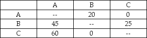 There are three work centers (A,B,and C)behind the financial aid counter at a nearby university.They can each fit into any of three office spaces (1,2,and 3)off the corridor behind the desk.There is no student contact in these areas,only workers.The distance 1-2 is 20 feet,2-3 is 30 feet,and 1-3 is 50 feet.The matrix of work (trips per day)at the three centers are shown in the following table.Remember that each trip must be a round-trip (from 1 to 2 and back,for example).     (a)How many possible assignments are there? List them. (b)Calculate the total distance traveled in each of these assignments. (c)Which assignment minimizes distance traveled?