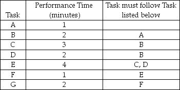 Cyclone Appliances has developed a new European-style convection oven that will be made on an assembly line.The schedule requires 80 ovens in an 8-hour day.The assembly includes seven tasks.The table below indicates the performance time and the sequence requirements for each task.    (a)What is the cycle time for this assembly operation? (b)What is the theoretical minimum number of workstations? (c)Draw the precedence diagram.