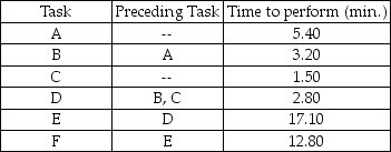 Hemo-tech,Inc. ,a biomedical technology and research laboratory,produces a standard blood filtering device on an assembly-line basis.Six basic tasks are performed along the assembly line.The time to perform each task and the tasks that must immediately precede each task are in the table below.Twenty pumps per 450-minute day must be produced by the assembly line.    (a)Draw the network diagram of the precedence relationships. (b)Identify the absolute minimum and maximum cycle times. (c)What is the cycle time required to meet demand? (d)What is the minimum number of workstations required to meet the schedule? (e)Balance this line using the most following tasks heuristic. (f)What is the efficiency of the line obtained in part (e)? (g)Can the efficiency of this solution be improved? Explain.