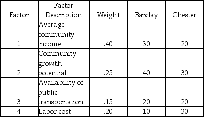 A clothing chain is considering two different locations for a new retail outlet.They have identified the four factors listed in the following table as the basis for evaluation,and have assigned weights as shown.The manager has rated each location on each factor,on a 100-point basis,as shown under the respective columns for Barclay and Chester.   What is the score for Chester? A) 10.00 B) 24.50 C) 25.75 D) 27.00 E) 100.00