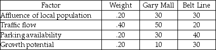 A full-service restaurant is considering opening a new facility in a specific city.The table below shows its ratings of four factors at each of two potential sites.   The score for Gary Mall is ________ and the score for Belt Line is ________. A) 120;120 B) 22;24 C) 18;120 D) 34;28 E) none of the above