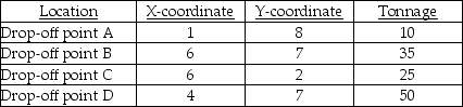 A county wants to build one centrally-located processing facility to serve the county's four recycling drop-off locations.The four drop-offs have characteristics as given in the table below.What is the approximate center of gravity of these four locations?   A) (4.75,6.04)  B) (17,24)  C) (33.5,135.4)  D) (6,4.25)  E) (570,725) 