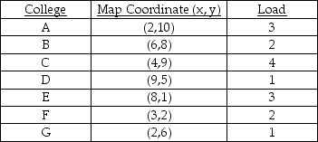 A telecommunications firm is planning to lay fiber optic cable from several community college distance learning sites to a central studio,in such a way that the miles of cable are minimized.Some locations require more than one set of cables (these are the loads).Where should the studio be located to accomplish the objective?   