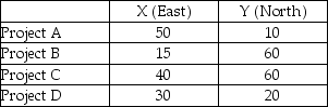 A highway contractor needs to locate a single supply point to provide road building materials to four projects.The four projects,which are all approximately the same magnitude,are located at the following coordinates.Coordinate units are in miles.    a.What is the center of gravity? b.If a single truck were sent from center-of-gravity to each project and back (four round trips),how many miles would be traveled? (Hint: use the Pythagorean Theorem C =   ).