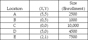 A school district is considering where in town to house its central office (The office must also be located at an existing school for cost reasons).If there are five schools in the district,with locations and size given in the following table,use the center-of-gravity method to determine at which school the central office should be placed to minimize the average distance between the office and students.   