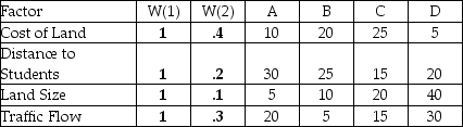 A school district is considering four locations for a new high school.There are four factors the district is considering (cost of land,distance to students,land size,and traffic flow).The higher the factor score,the better.The district would like to compare results using two weighting systems.The first system would give each factor equal weight and the second would give the factors weights of .4,.2,.1,and .3 respectively.Use the factor rating method to determine which location is best for each weighting system.(Note that the weights for system 1 can be anything,as long as they're equal. )   