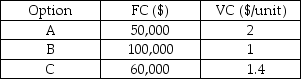 A manufacturing company is considering three expansion options.The first is to do nothing (Option A).The next is to leave the current plant open and also open a new larger plant (Option B).Finally they could close the existing plant and open the new,larger one (Option C).Given the variable costs (VC)and fixed costs (FC)from the table below,calculate the range for which each option minimizes cost.   