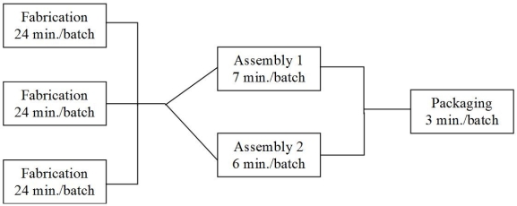 Consider the assembly line below.The three fabrication operations run in parallel,such that each batch of 20 units only needs to go through one of the three fabrication operations.After that,each batch needs to go through both assembly operations,which occur simultaneously (specifically,10 components are made for each unit in the fabrication stage-some components are then assembled in the Assembly 1 area while others are assembled in the Assembly 2 area) .The units are packaged and made ready for shipment in the final stage.   What is the bottleneck time per batch of this operation? A) 24 min. B) 8 min. C) 88 min. D) 34 min. E) 3 min.