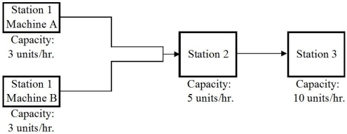 Consider the simple 3-station assembly line illustrated below,where the 2 machines at Station 1 are parallel,i.e. ,the product only needs to go through one of the 2 machines before proceeding to Station 2.   What is the bottleneck time of this process? A) 12 min. B) 20 min. C) 38 min. D) 6 min. E) 10 min.