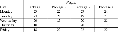 A quality analyst wants to construct a sample mean chart for controlling a packaging process.He knows from past experience that the process standard deviation is two ounces.Each day last week,he randomly selected four packages and weighed each.The data from that activity appear below.    (a)Calculate all sample means and the mean of all sample means. (b)Calculate upper and lower 2-sigma x-bar chart control limits that allow for natural variations. (c)Based on the x-bar chart,is this process in control?