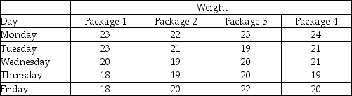 A quality analyst wants to construct a sample mean chart for controlling a packaging process.He knows from past experience that when the process is operating as intended,packaging weight is normally distributed with a mean of twenty ounces,and a process standard deviation of two ounces.Each day last week,he randomly selected four packages and weighed each.The data from that activity appear below.    (a)If he sets an upper control limit of 21 and a lower control limit of 19 around the target value of twenty ounces,the control chart is based on what value of z? (b)With the UCL and LCL of part a,what do you conclude about this process-is it in control?