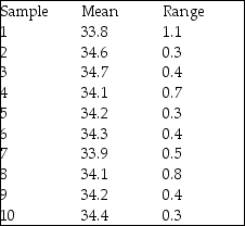 Cartons of Plaster of Paris are supposed to weigh exactly 32 oz.Inspectors want to develop process control charts.They take ten samples of six boxes each and weigh them.Based on the following data,compute the lower and upper control limits and determine whether the process is in control.