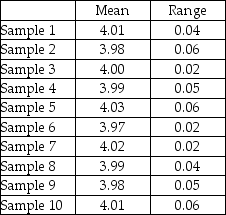 A part that connects two levels should have a distance between the two holes of 4 .It has been determined that x-bar and R-charts should be set up to determine if the process is in statistical control.The following ten samples of size four were collected.Calculate the control limits,plot the control charts,and determine if the process is in control.   