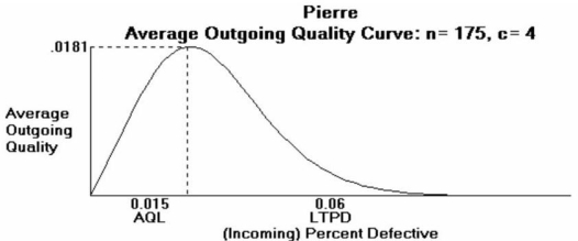 Pierre's Motorized Pirogues and Mudboats is setting up an acceptance sampling plan for the special air cleaners he manufactures for his boats.His specifications,and the resulting plan,are shown on the POM for Windows output below.Pierre wants acceptance sampling to remove ALL defects from his production of air cleaners.Explain carefully why this won't happen.  