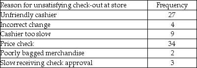 Perform a Pareto analysis on the following information:   