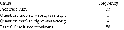 Create a Pareto chart for the following mistakes made in grading an exam.   
