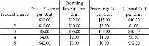 A firm is considering five different product designs.Data concerning the design for disassembly for each of the designs are provided in the table below.Which design appears to be the best environmental design based on revenue retrieval opportunity?   A) Design 1 B) Design 2 C) Design 3 D) Design 4 E) Design 5