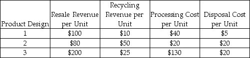 A firm is considering three different product designs.Data concerning the design for disassembly for each of the designs are provided in the table below.Which design appears to be the best environmental design based on revenue retrieval opportunity?   