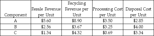 A firm is comparing two designs for a new product.Data concerning the design for disassembly for both designs are provided in the tables below.Which design appears to be the best environmental design based on revenue retrieval opportunity? Design 1:    Design 2:   