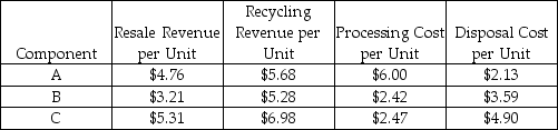 A firm is comparing two designs for a new product.Data concerning the design for disassembly for both designs are provided in the tables below.Which design appears to be the best environmental design based on revenue retrieval opportunity? Design 1:    Design 2:   