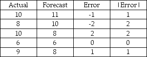 A forecasting method has produced the following over the past five months.What is the mean absolute deviation?   A) -0.2 B) -1.0 C) 0.0 D) 1.2 E) 8.6