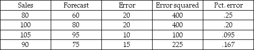 The last four weekly values of sales were 80,100,105,and 90 units,respectively.The last four forecasts (for the same four weeks)were 60,80,95,and 75 units,respectively.Calculate the MAD,MSE,and MAPE for these four weeks.   