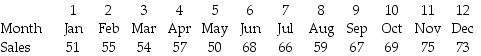 Favors Distribution Company purchases small imported trinkets in bulk,packages them,and sells them to retail stores.The managers are conducting an inventory control study of all their items.The following data are for one such item,which is not seasonal. a.Use a trend projection to estimate the relationship between time and sales (state the equation). b.Calculate forecasts for the first four months of the next year.   