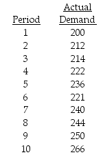 Use exponential smoothing with trend adjustment to forecast deliveries for period 10.Let alpha = 0.4,beta = 0.2,and let the initial trend value be 4 and the initial forecast be 200.   