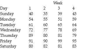 A restaurant has tracked the number of meals served at lunch over the last four weeks.The data show little in terms of trends,but do display substantial variation by day of the week.Use the following information to determine the seasonal (daily)indices for this restaurant.   