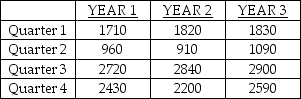 The quarterly sales for specific educational software over the past three years are given in the following table.Compute the four seasonal factors.   