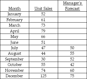 The department manager using a combination of methods has forecast sales of toasters at a local department store.Calculate the MAD for the manager's forecast.Compare the manager's forecast against a naive forecast covering the same time period.Which is better?   