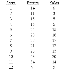 Arnold Tofu owns and operates a chain of 12 vegetable protein  hamburger  restaurants in northern Louisiana.Sales figures and profits for the stores are provided in the table below.Sales are given in millions of dollars;profits are in hundreds of thousands of dollars.Calculate a regression line for the data.What is your forecast of profit for a store with sales of $24 million? $30 million?   