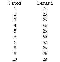 Jim's department at a local department store has tracked the sales of a product over the last ten weeks.Forecast demand using exponential smoothing with an alpha of 0.4,and an initial forecast of 28.0 for period 1.Calculate the MAD.Calculate the tracking signal.What do you recommend?   
