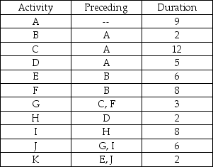A network consists of the following list.Times are given in weeks.    a.Draw the network diagram. b.Which activities form the critical path? c.How much slack exists at activities A and F? d.What is the duration of the critical path?
