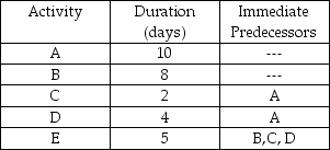 Draw the AOA and AON networks for the following project and calculate the minimum project duration.   