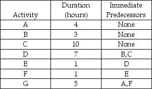 Given the project within the table below,calculate the following: a.The critical path b.The minimum project duration c.The amount of slack for each activity   