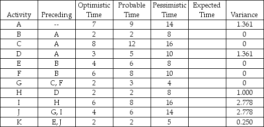 A partially solved PERT problem is detailed in the table below.Times are given in weeks.    a.Calculate the expected time for each activity.Enter these values in the appropriate column in the table above. b.Which activities form the critical path? c.What is the estimated time of the critical path? d.What are the project variance and the project standard deviation? e.What is the probability of completion of the project after week 40?