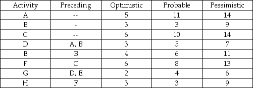 A network consists of the following list.Times are given in weeks.    a.Draw the network diagram. b.Calculate the expected duration and variance of each activity. c.Calculate the expected duration and variance of the critical path. d.Calculate the probability that the project will be completed in less than 28 weeks.