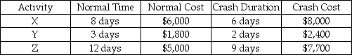 Three critical path activities are candidates for crashing on a CPM network.Activity details are in the table below.    a.What is the crash cost per unit time for each of the three activities? b.Which activity should be crashed first to cut one day from the project's duration;how much is added to project cost? c.Which activity should be the next activity crashed to cut a second day from the project's duration;how much is added to project cost?