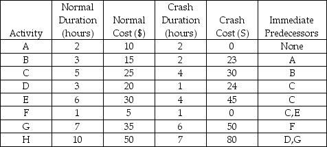 Pirmin's Bike Shop is behind on a custom bike and needs to crash 8 hours of time from the 8-step project.Given the project table below calculate the crash cost for 8 hours of time-savings.Suppose Pirmin calls the customer and asks for a project extension,reducing the amount of time he needs to crash.Calculate both the maximum time-savings available on a $25 crash budget and the cost to crash four hours of savings.   