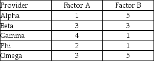 An operations manager is performing a factor-rating analysis to help him choose an outsourcing provider.He is focusing on two factors: A and B,using a weight of 75% for factor A and 25% for factor B.He has scored five different potential providers on both factors,using a scale of 1-5,with 1 representing the BEST score.Based on the scores provided in the table below,which provider should be chosen?   A) Alpha B) Beta C) Gamma D) Phi E) Omega